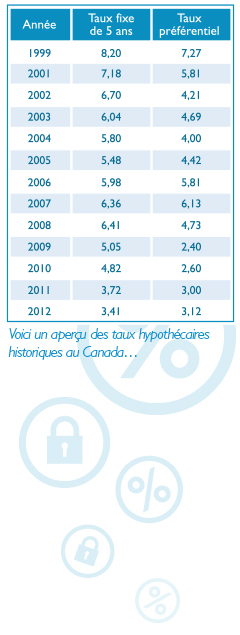 Heres a glance at Canadas historical mortgages rates...