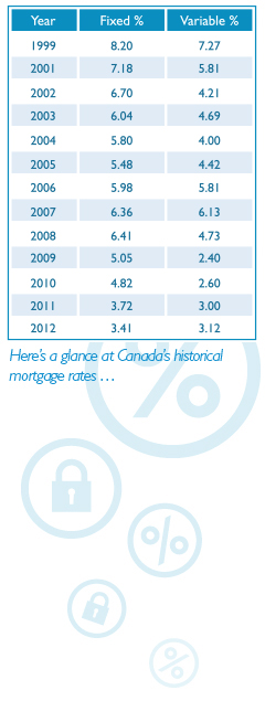 Heres a glance at Canadas historical mortgages rates...