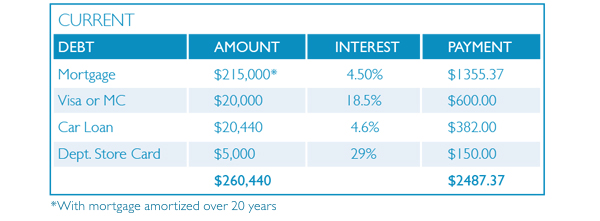 Current Monthly Payments