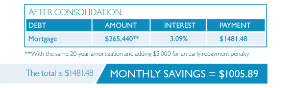 After Debt Consolidation Mortgage