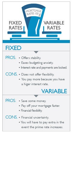 Heres a glance at Canadas historical mortgages rates...